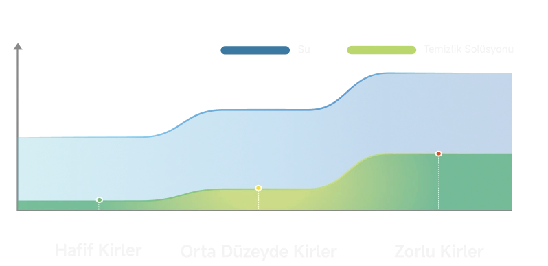 Kir yoğunluğunu algılayan AutoAdapt™; emiş gücünü, su ve solüsyon oranını otomatik olarak optimize eder. Otomatik yıkama esnasında ise fırçanın tam kararında temizlenmesini sağlayarak optimum bakım sunar.